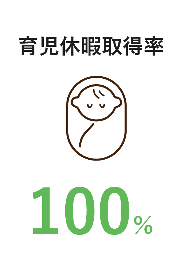 育児休暇取得率