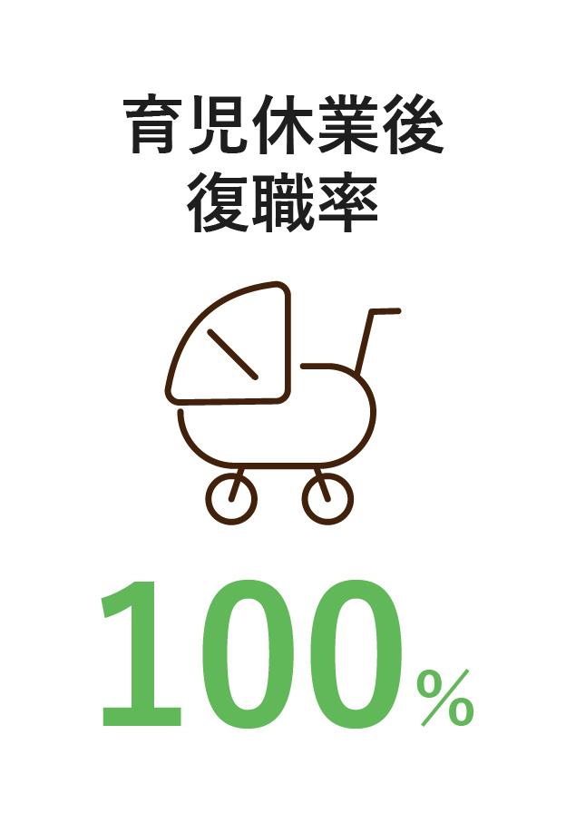 育児休業後復職率