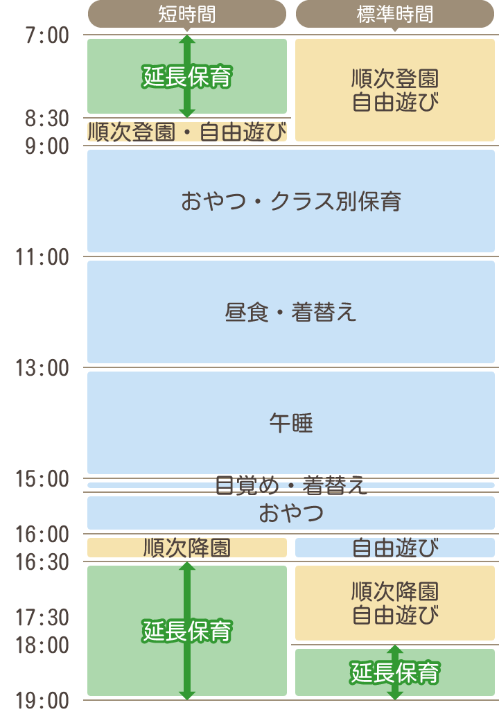 3号認定のデイリープログラム